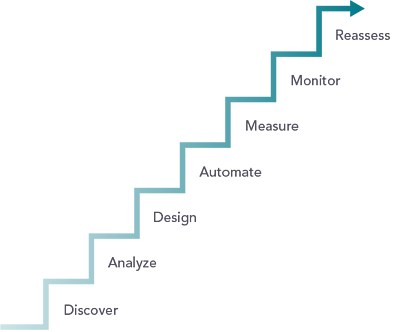 Hyperautomation processing